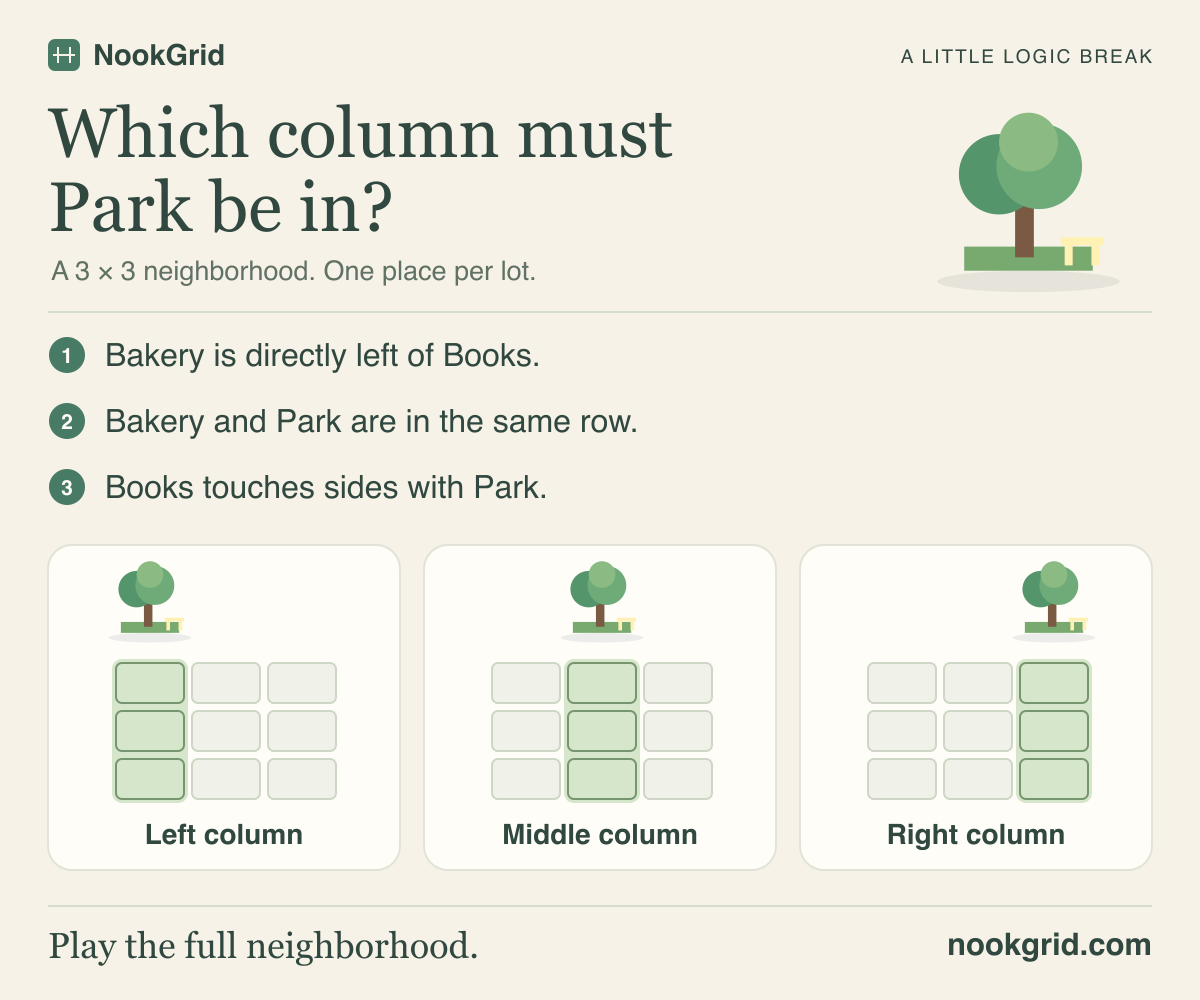 Which column must Park be in? A 3 by 3 neighborhood has one place per lot. Bakery is directly left of Books. Bakery and Park are in the same row. Books touches sides with Park. Choose the left, middle or right column.